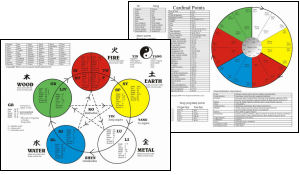 Five Element Theory Chart